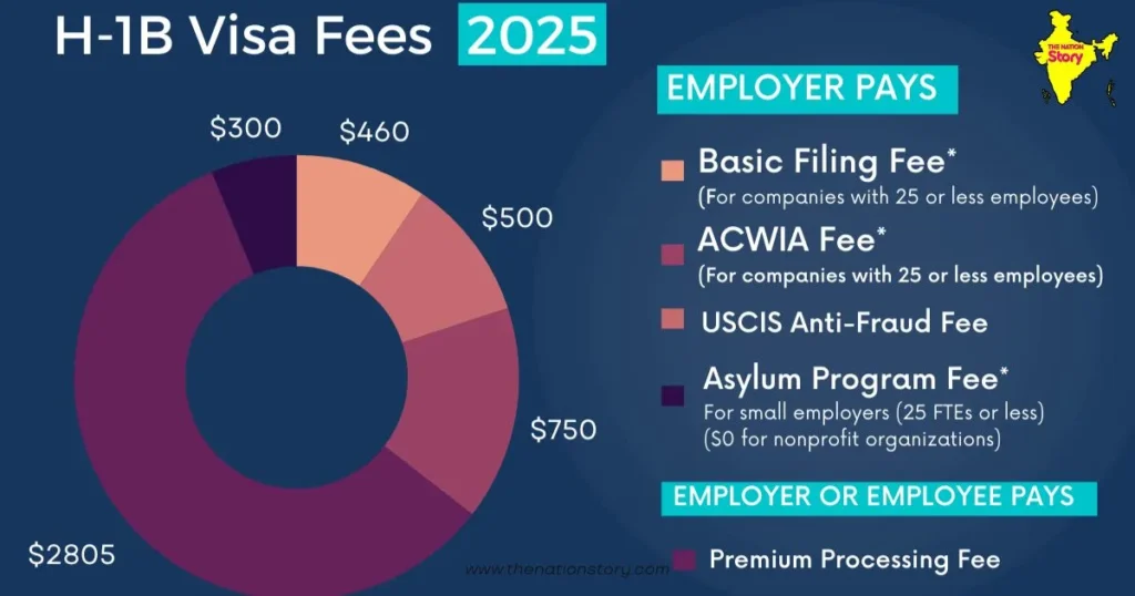 H1B visa fees double by Amerika